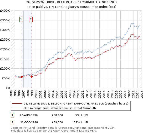 26, SELWYN DRIVE, BELTON, GREAT YARMOUTH, NR31 9LR: Price paid vs HM Land Registry's House Price Index