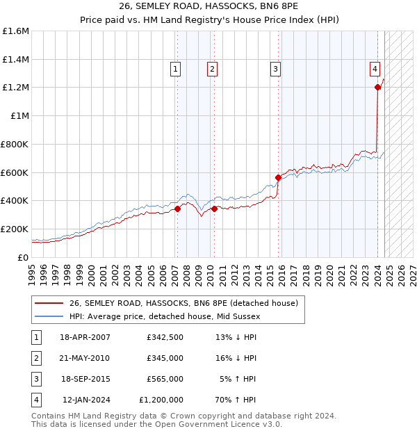 26, SEMLEY ROAD, HASSOCKS, BN6 8PE: Price paid vs HM Land Registry's House Price Index