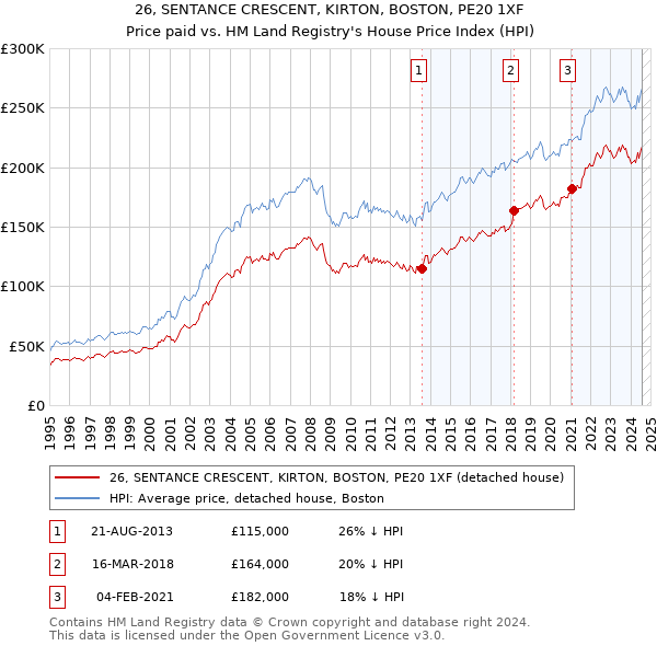 26, SENTANCE CRESCENT, KIRTON, BOSTON, PE20 1XF: Price paid vs HM Land Registry's House Price Index