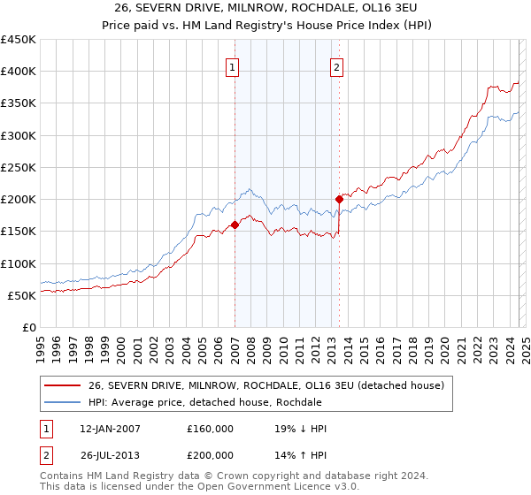 26, SEVERN DRIVE, MILNROW, ROCHDALE, OL16 3EU: Price paid vs HM Land Registry's House Price Index