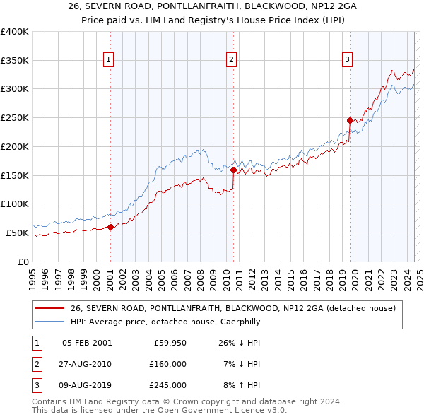 26, SEVERN ROAD, PONTLLANFRAITH, BLACKWOOD, NP12 2GA: Price paid vs HM Land Registry's House Price Index