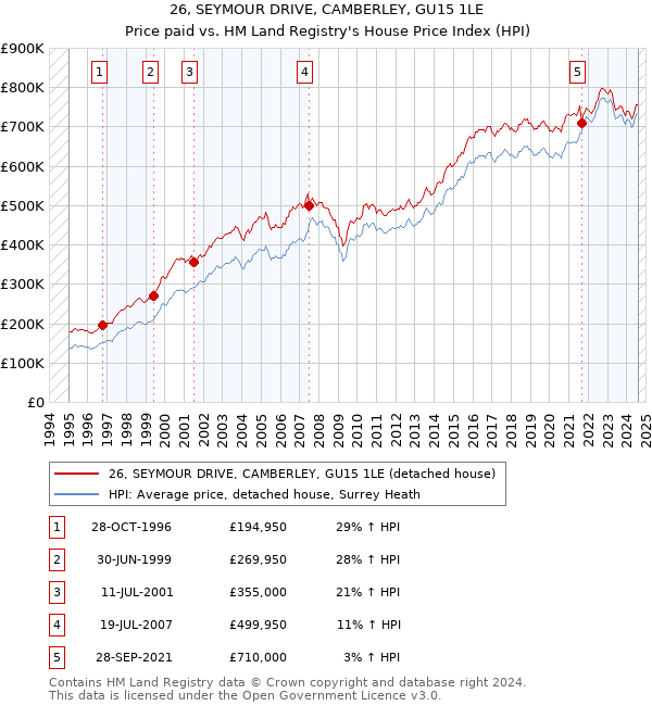 26, SEYMOUR DRIVE, CAMBERLEY, GU15 1LE: Price paid vs HM Land Registry's House Price Index