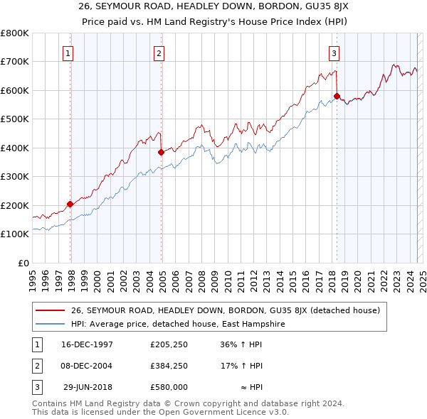 26, SEYMOUR ROAD, HEADLEY DOWN, BORDON, GU35 8JX: Price paid vs HM Land Registry's House Price Index