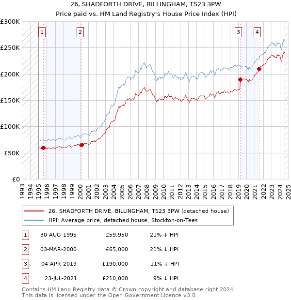 26, SHADFORTH DRIVE, BILLINGHAM, TS23 3PW: Price paid vs HM Land Registry's House Price Index