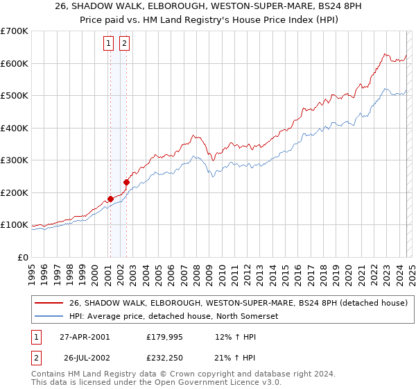 26, SHADOW WALK, ELBOROUGH, WESTON-SUPER-MARE, BS24 8PH: Price paid vs HM Land Registry's House Price Index