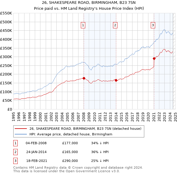 26, SHAKESPEARE ROAD, BIRMINGHAM, B23 7SN: Price paid vs HM Land Registry's House Price Index