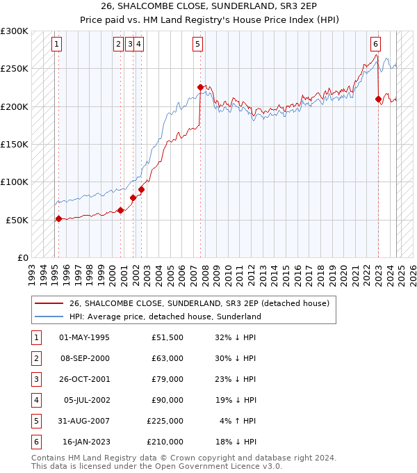 26, SHALCOMBE CLOSE, SUNDERLAND, SR3 2EP: Price paid vs HM Land Registry's House Price Index