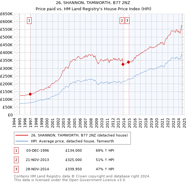 26, SHANNON, TAMWORTH, B77 2NZ: Price paid vs HM Land Registry's House Price Index