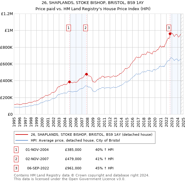 26, SHAPLANDS, STOKE BISHOP, BRISTOL, BS9 1AY: Price paid vs HM Land Registry's House Price Index