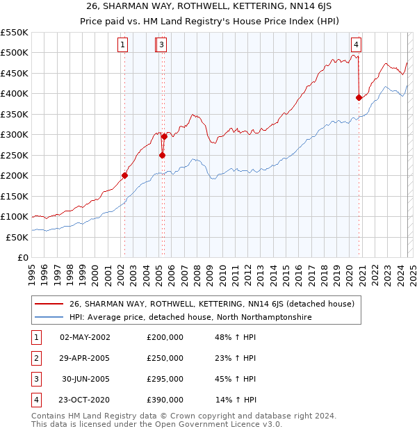 26, SHARMAN WAY, ROTHWELL, KETTERING, NN14 6JS: Price paid vs HM Land Registry's House Price Index