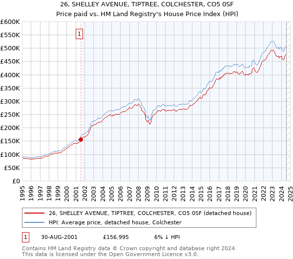 26, SHELLEY AVENUE, TIPTREE, COLCHESTER, CO5 0SF: Price paid vs HM Land Registry's House Price Index