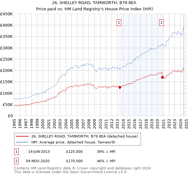 26, SHELLEY ROAD, TAMWORTH, B79 8EA: Price paid vs HM Land Registry's House Price Index