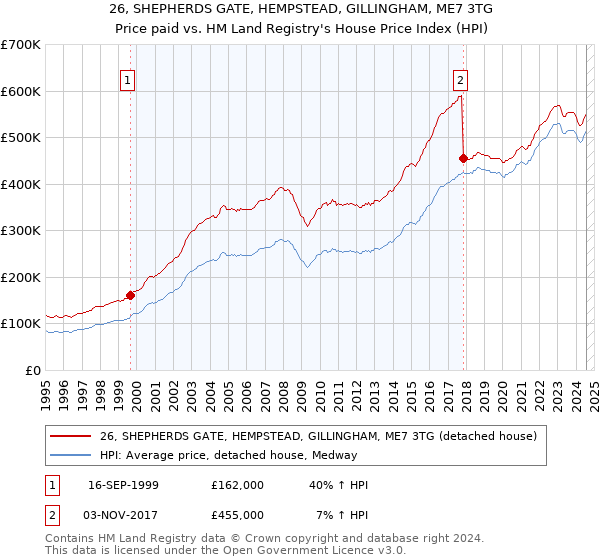 26, SHEPHERDS GATE, HEMPSTEAD, GILLINGHAM, ME7 3TG: Price paid vs HM Land Registry's House Price Index