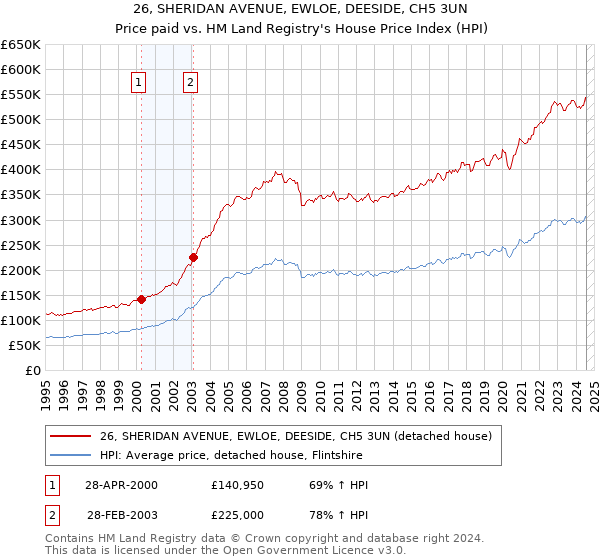 26, SHERIDAN AVENUE, EWLOE, DEESIDE, CH5 3UN: Price paid vs HM Land Registry's House Price Index