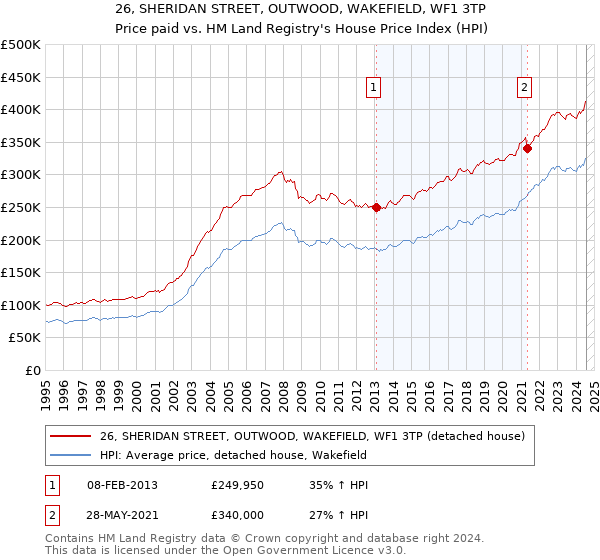 26, SHERIDAN STREET, OUTWOOD, WAKEFIELD, WF1 3TP: Price paid vs HM Land Registry's House Price Index