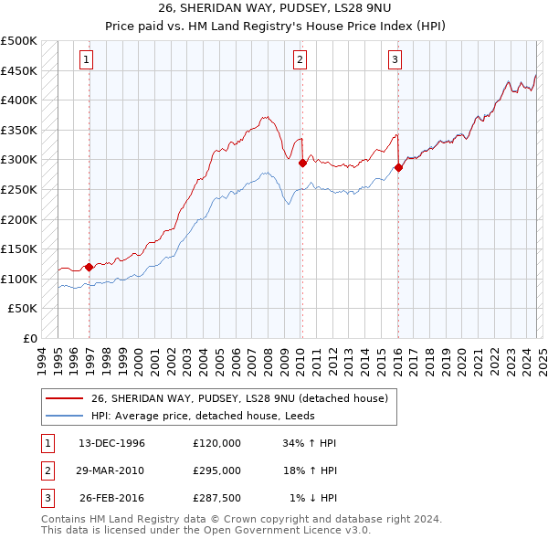 26, SHERIDAN WAY, PUDSEY, LS28 9NU: Price paid vs HM Land Registry's House Price Index