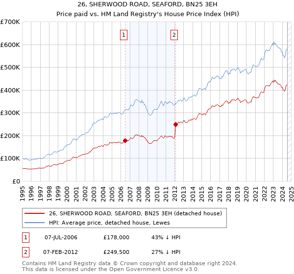 26, SHERWOOD ROAD, SEAFORD, BN25 3EH: Price paid vs HM Land Registry's House Price Index