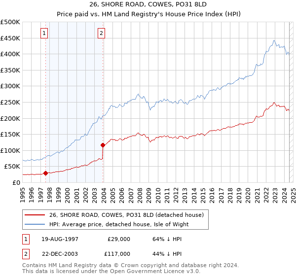 26, SHORE ROAD, COWES, PO31 8LD: Price paid vs HM Land Registry's House Price Index