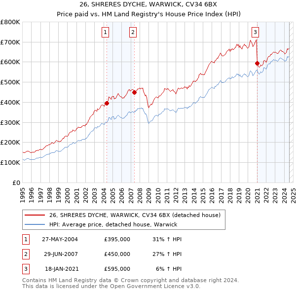 26, SHRERES DYCHE, WARWICK, CV34 6BX: Price paid vs HM Land Registry's House Price Index