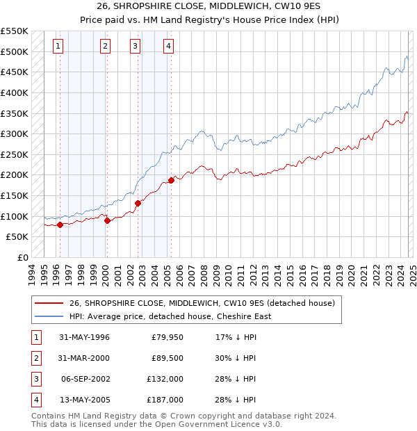 26, SHROPSHIRE CLOSE, MIDDLEWICH, CW10 9ES: Price paid vs HM Land Registry's House Price Index