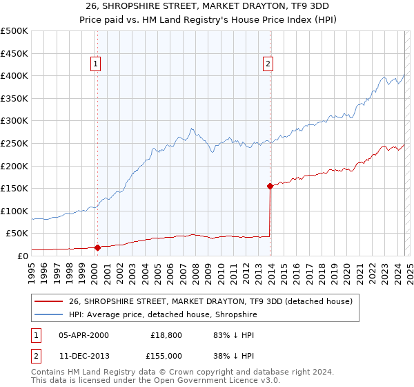 26, SHROPSHIRE STREET, MARKET DRAYTON, TF9 3DD: Price paid vs HM Land Registry's House Price Index