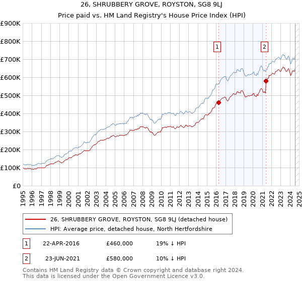 26, SHRUBBERY GROVE, ROYSTON, SG8 9LJ: Price paid vs HM Land Registry's House Price Index