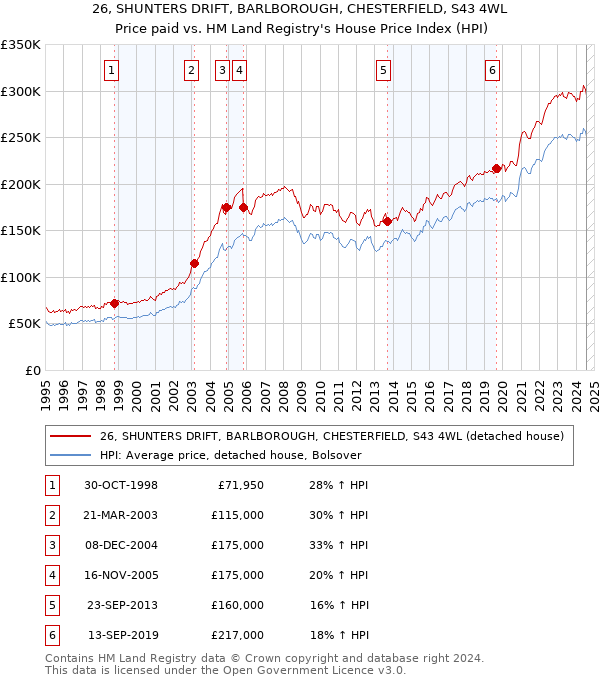 26, SHUNTERS DRIFT, BARLBOROUGH, CHESTERFIELD, S43 4WL: Price paid vs HM Land Registry's House Price Index