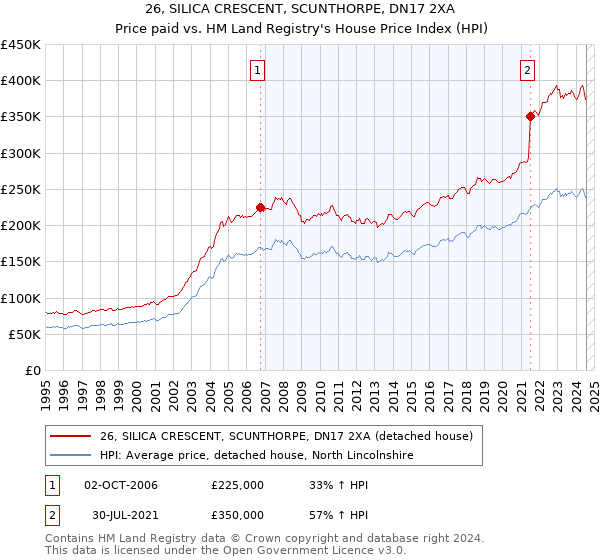 26, SILICA CRESCENT, SCUNTHORPE, DN17 2XA: Price paid vs HM Land Registry's House Price Index