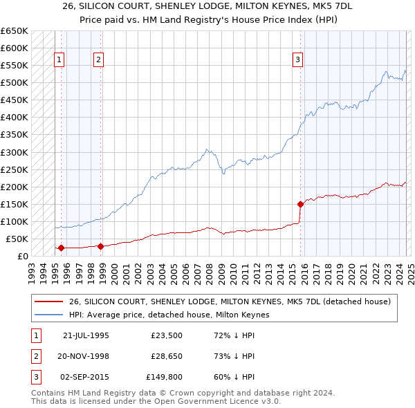 26, SILICON COURT, SHENLEY LODGE, MILTON KEYNES, MK5 7DL: Price paid vs HM Land Registry's House Price Index