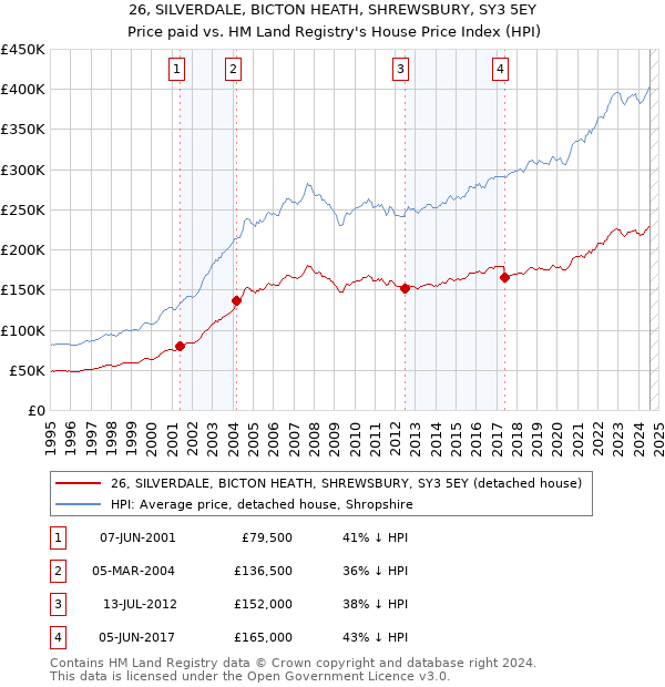 26, SILVERDALE, BICTON HEATH, SHREWSBURY, SY3 5EY: Price paid vs HM Land Registry's House Price Index