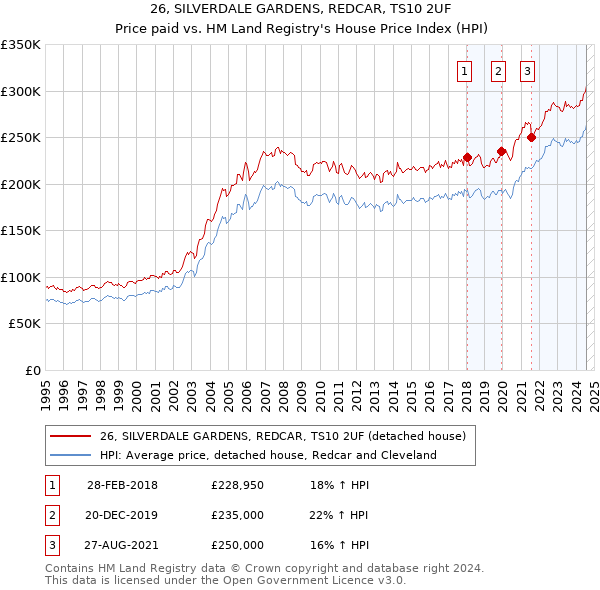 26, SILVERDALE GARDENS, REDCAR, TS10 2UF: Price paid vs HM Land Registry's House Price Index