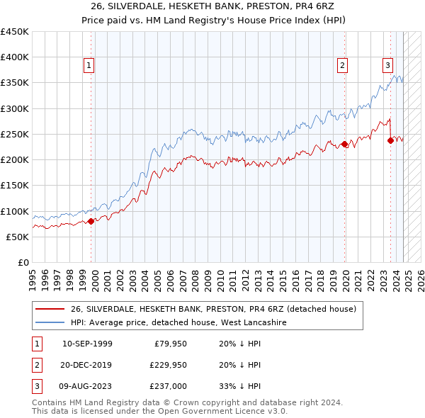 26, SILVERDALE, HESKETH BANK, PRESTON, PR4 6RZ: Price paid vs HM Land Registry's House Price Index