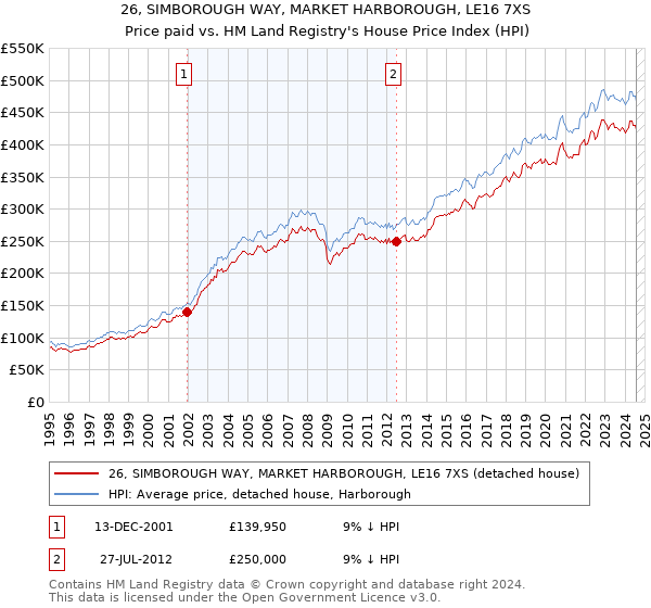 26, SIMBOROUGH WAY, MARKET HARBOROUGH, LE16 7XS: Price paid vs HM Land Registry's House Price Index