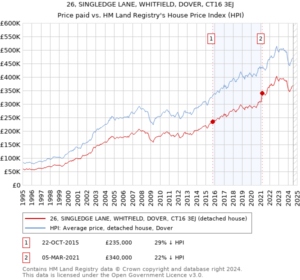 26, SINGLEDGE LANE, WHITFIELD, DOVER, CT16 3EJ: Price paid vs HM Land Registry's House Price Index