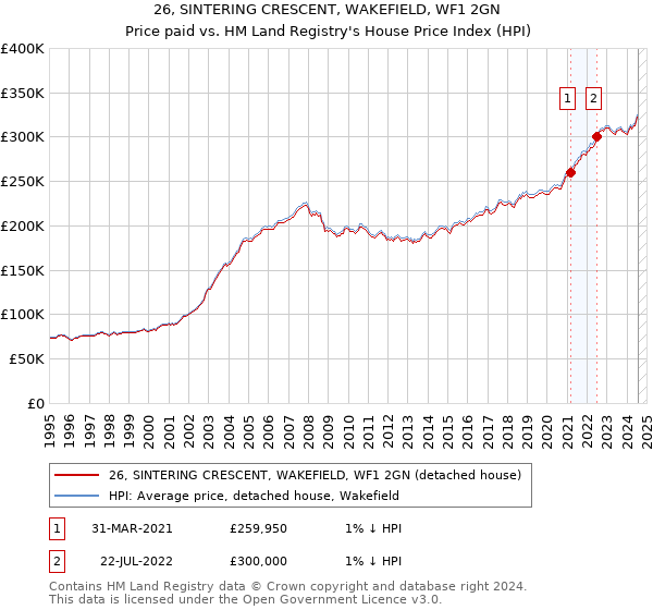 26, SINTERING CRESCENT, WAKEFIELD, WF1 2GN: Price paid vs HM Land Registry's House Price Index