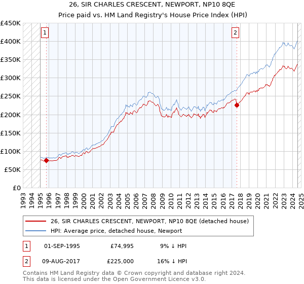 26, SIR CHARLES CRESCENT, NEWPORT, NP10 8QE: Price paid vs HM Land Registry's House Price Index