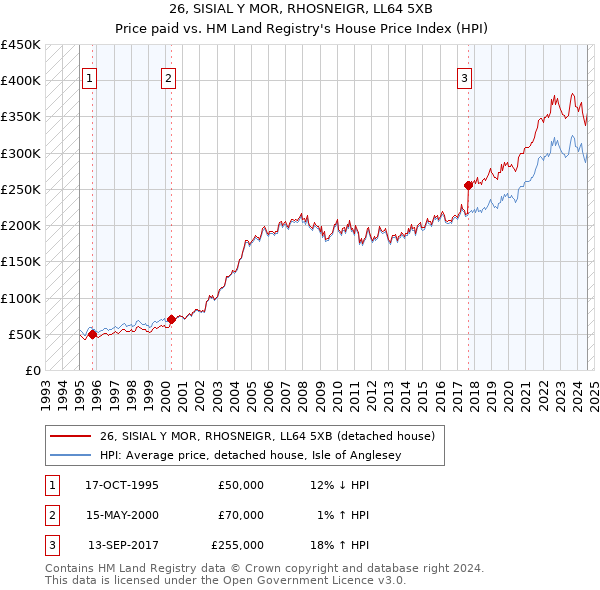 26, SISIAL Y MOR, RHOSNEIGR, LL64 5XB: Price paid vs HM Land Registry's House Price Index