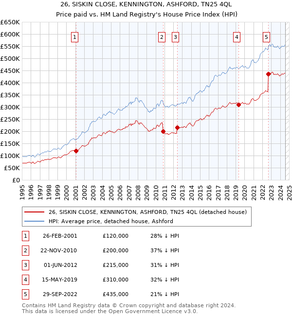 26, SISKIN CLOSE, KENNINGTON, ASHFORD, TN25 4QL: Price paid vs HM Land Registry's House Price Index