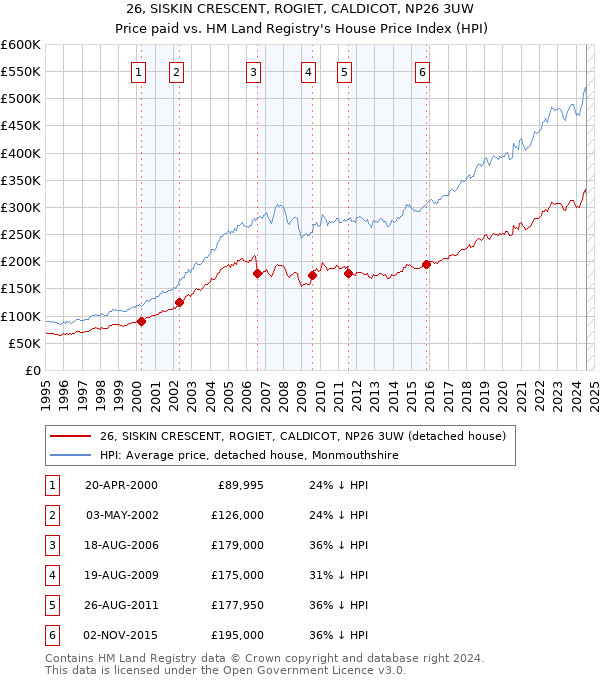 26, SISKIN CRESCENT, ROGIET, CALDICOT, NP26 3UW: Price paid vs HM Land Registry's House Price Index