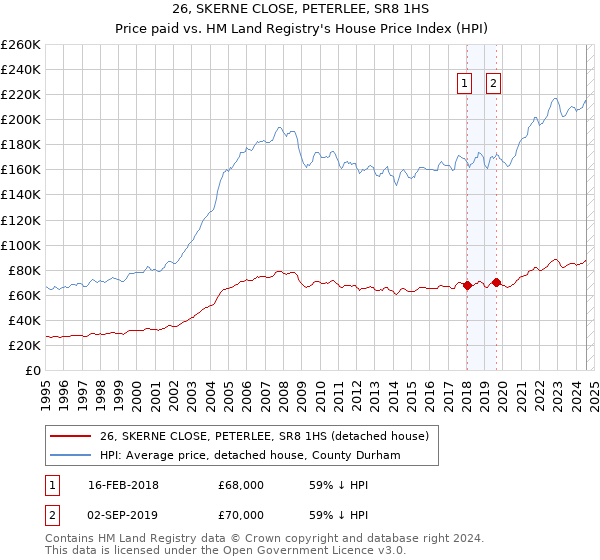 26, SKERNE CLOSE, PETERLEE, SR8 1HS: Price paid vs HM Land Registry's House Price Index