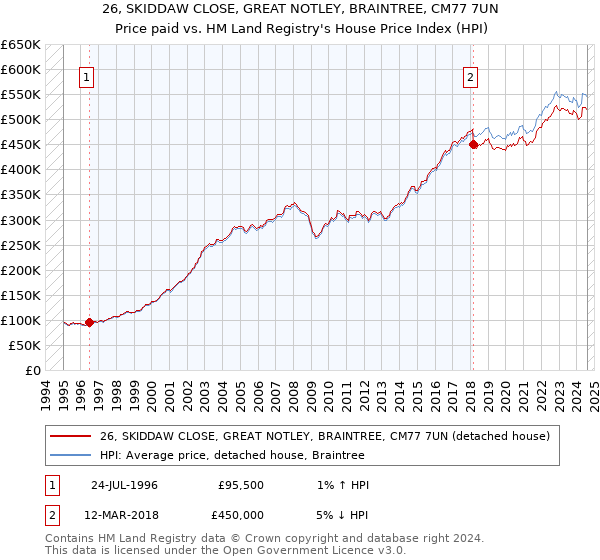 26, SKIDDAW CLOSE, GREAT NOTLEY, BRAINTREE, CM77 7UN: Price paid vs HM Land Registry's House Price Index