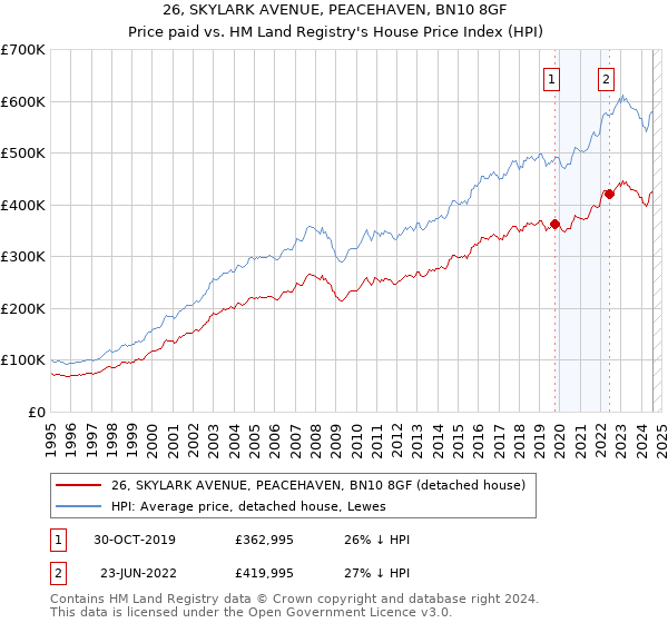 26, SKYLARK AVENUE, PEACEHAVEN, BN10 8GF: Price paid vs HM Land Registry's House Price Index