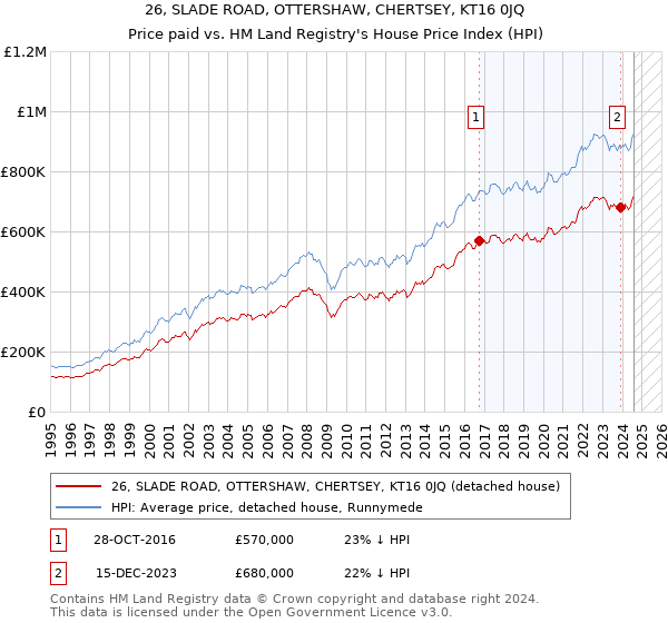 26, SLADE ROAD, OTTERSHAW, CHERTSEY, KT16 0JQ: Price paid vs HM Land Registry's House Price Index