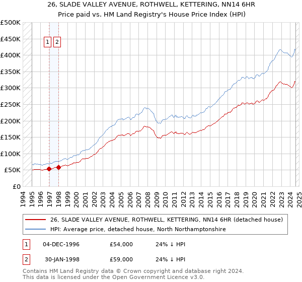 26, SLADE VALLEY AVENUE, ROTHWELL, KETTERING, NN14 6HR: Price paid vs HM Land Registry's House Price Index