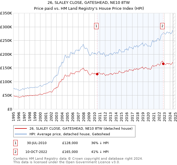 26, SLALEY CLOSE, GATESHEAD, NE10 8TW: Price paid vs HM Land Registry's House Price Index