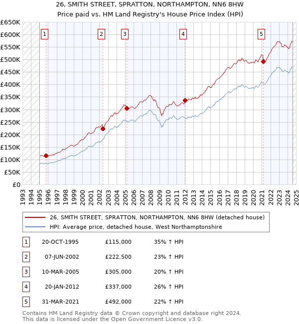 26, SMITH STREET, SPRATTON, NORTHAMPTON, NN6 8HW: Price paid vs HM Land Registry's House Price Index