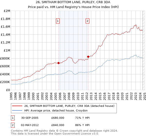 26, SMITHAM BOTTOM LANE, PURLEY, CR8 3DA: Price paid vs HM Land Registry's House Price Index