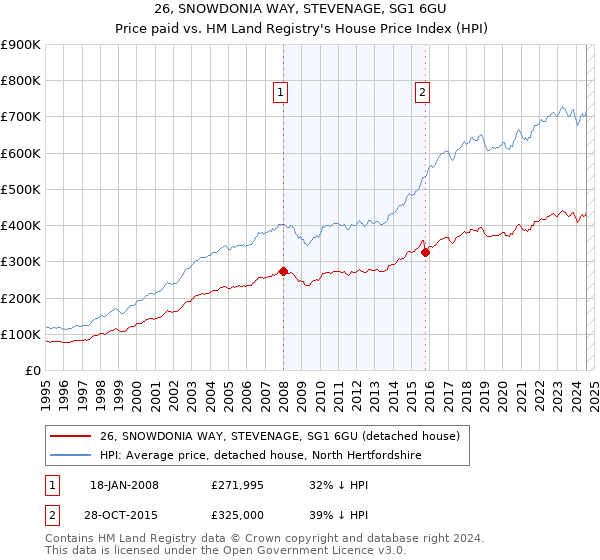 26, SNOWDONIA WAY, STEVENAGE, SG1 6GU: Price paid vs HM Land Registry's House Price Index