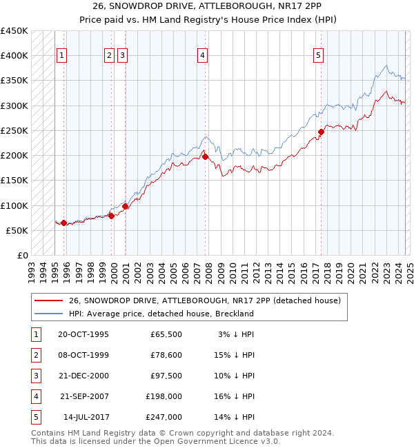 26, SNOWDROP DRIVE, ATTLEBOROUGH, NR17 2PP: Price paid vs HM Land Registry's House Price Index