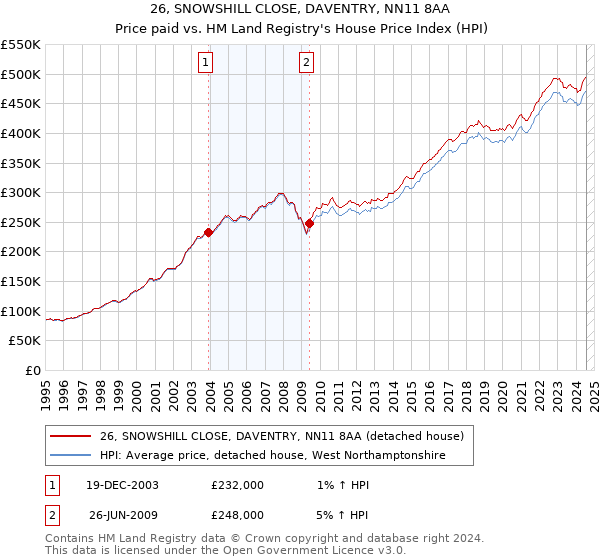 26, SNOWSHILL CLOSE, DAVENTRY, NN11 8AA: Price paid vs HM Land Registry's House Price Index